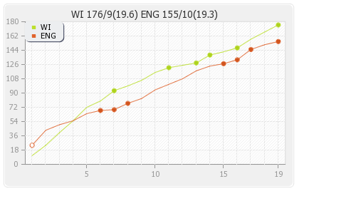 England vs West Indies Only T20I Runs Progression Graph