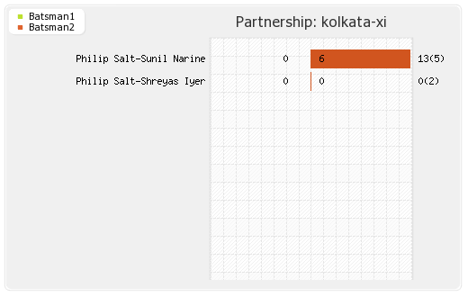 Kolkata XI vs Lucknow XI 28th Match Partnerships Graph